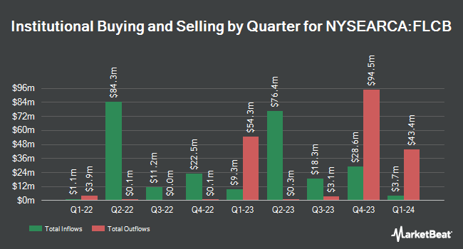 Institutional Ownership by Quarter for Franklin U.S. Core Bond ETF (NYSEARCA:FLCB)
