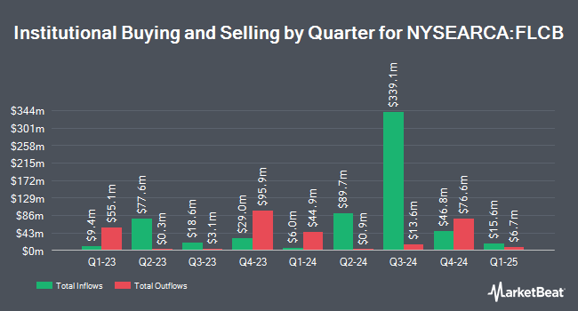 Institutional Ownership by Quarter for Franklin U.S. Core Bond ETF (NYSEARCA:FLCB)