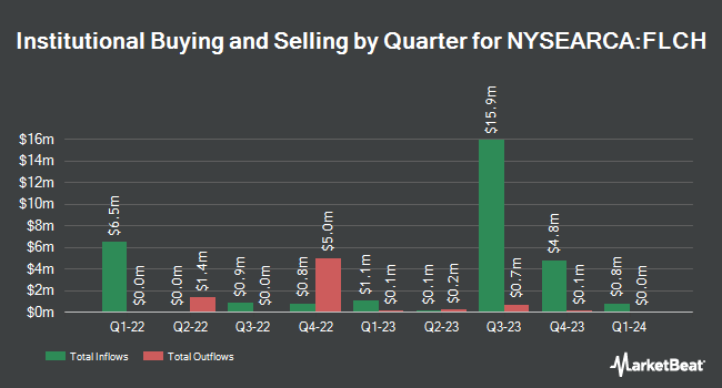 Institutional Ownership by Quarter for Franklin FTSE China ETF (NYSEARCA:FLCH)