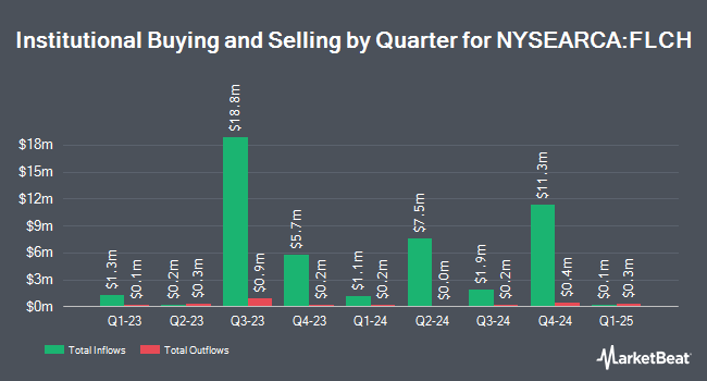 Institutional Ownership by Quarter for Franklin FTSE China ETF (NYSEARCA:FLCH)