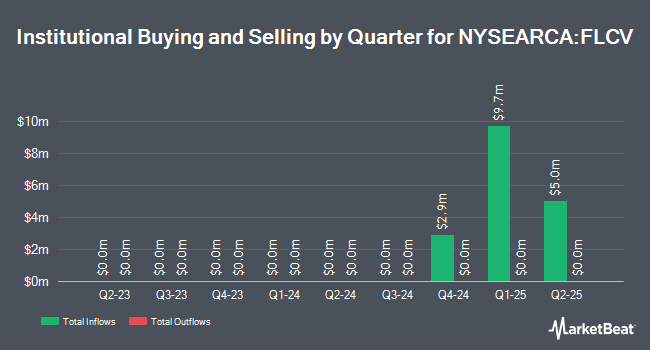 Institutional Ownership by Quarter for Federated Hermes MDT Large Cap Value ETF (NYSEARCA:FLCV)