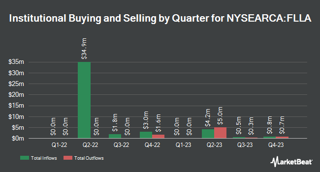 Institutional Ownership by Quarter for Franklin FTSE Latin America ETF (NYSEARCA:FLLA)