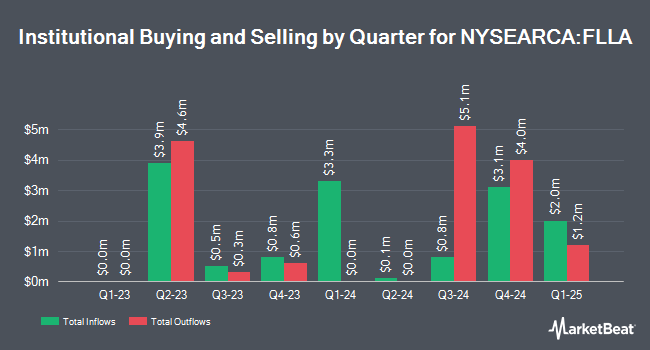 Institutional Ownership by Quarter for Franklin FTSE Latin America ETF (NYSEARCA:FLLA)