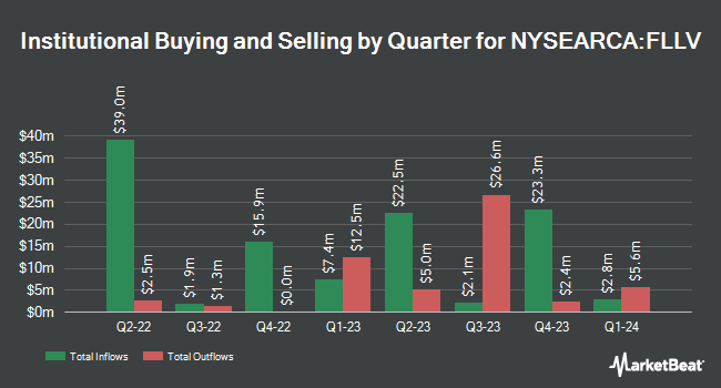 Institutional Ownership by Quarter for Franklin U.S. Low Volatility ETF (NYSEARCA:FLLV)