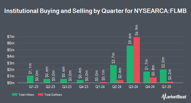 Institutional Ownership by Quarter for Franklin Municipal Green Bond ETF (NYSEARCA:FLMB)