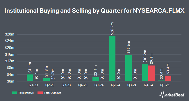 Institutional Ownership by Quarter for Franklin FTSE Mexico ETF (NYSEARCA:FLMX)