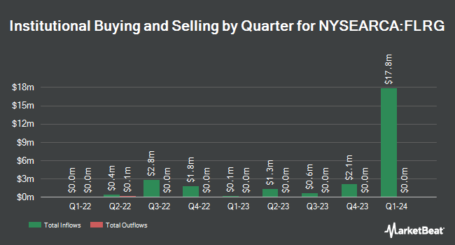 Institutional Ownership by Quarter for Fidelity U.S. Multifactor ETF (NYSEARCA:FLRG)