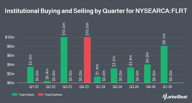 Institutional Ownership by Quarter for Pacer Pacific Asset Floating Rate High Income ETF (NYSEARCA:FLRT)