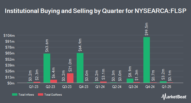 Institutional Ownership by Quarter for Franklin Systematic Style Premia ETF (NYSEARCA:FLSP)