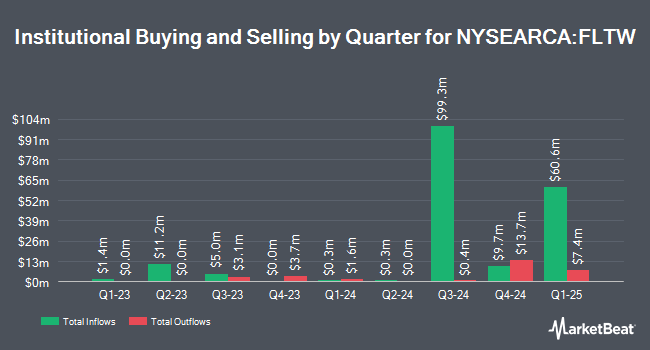 Institutional Ownership by Quarter for Franklin FTSE Taiwan ETF (NYSEARCA:FLTW)