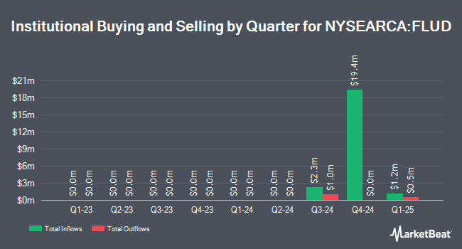 Institutional Ownership by Quarter for Franklin Ultra Short Bond ETF (NYSEARCA:FLUD)