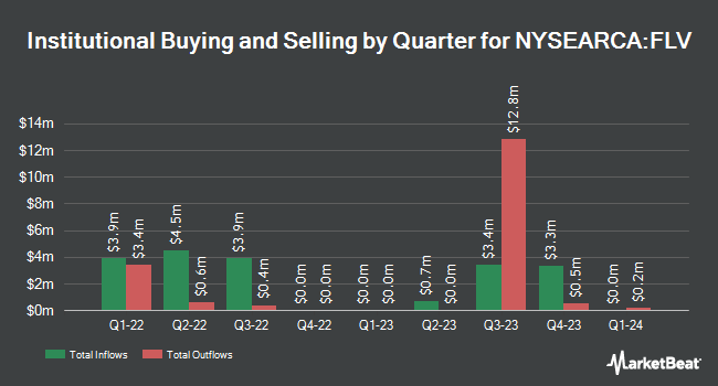 Institutional Ownership by Quarter for American CenturyFocused Large Cap Value ETF (NYSEARCA:FLV)