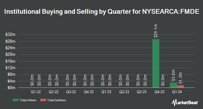 Institutional Ownership by Quarter for Fidelity Enhanced Mid Cap ETF (NYSEARCA:FMDE)