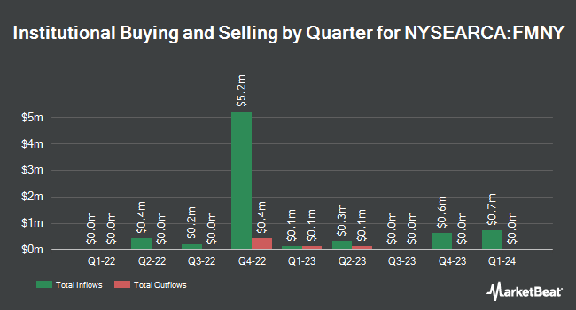 Institutional Ownership by Quarter for First Trust New York Municipal High Income ETF (NYSEARCA:FMNY)