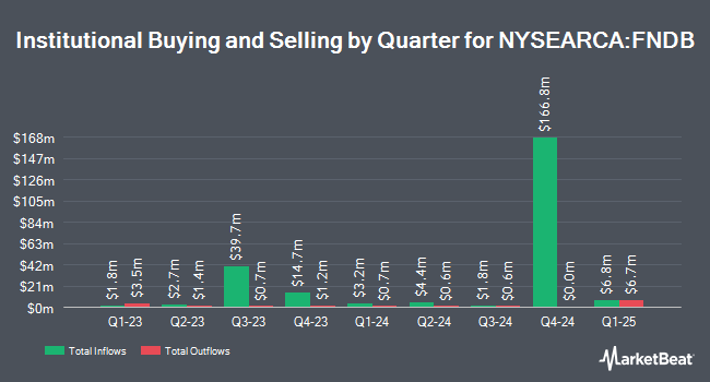 Institutional Ownership by Quarter for Schwab Fundamental U.S. Broad Market Index ETF (NYSEARCA:FNDB)