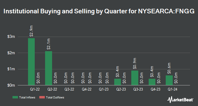 Institutional Ownership by Quarter for Direxion Daily Select Large Caps & FANGs Bull 2X Shares (NYSEARCA:FNGG)