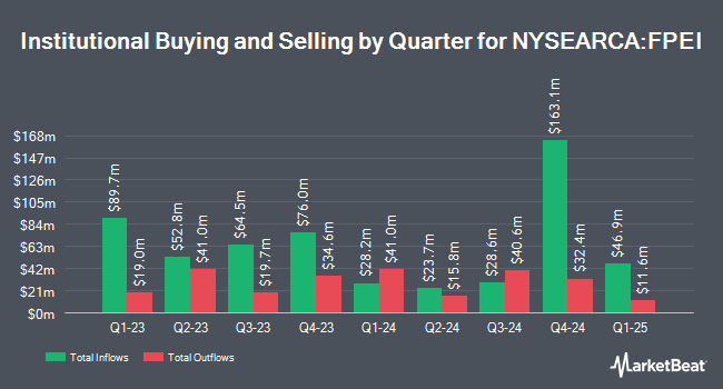 Institutional Ownership by Quarter for First Trust Institutional Preferred Securities and Income ETF (NYSEARCA:FPEI)