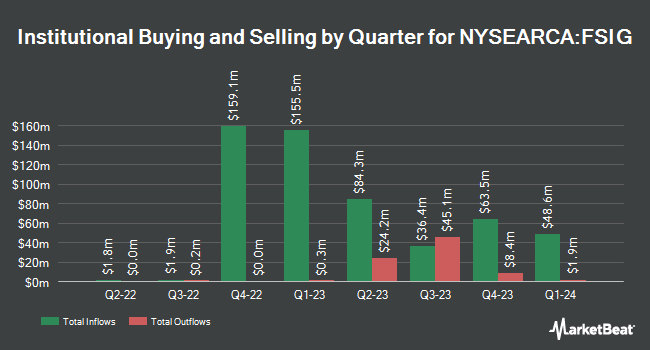 Institutional Ownership by Quarter for First Trust Limited Duration Investment Grade Corporate ETF (NYSEARCA:FSIG)