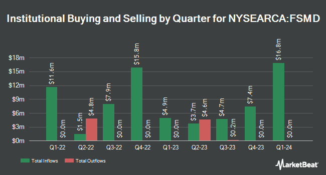 Institutional Ownership by Quarter for Fidelity Small-Mid Factor ETF (NYSEARCA:FSMD)