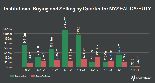 Institutional Ownership by Quarter for Fidelity MSCI Utilities Index ETF (NYSEARCA:FUTY)