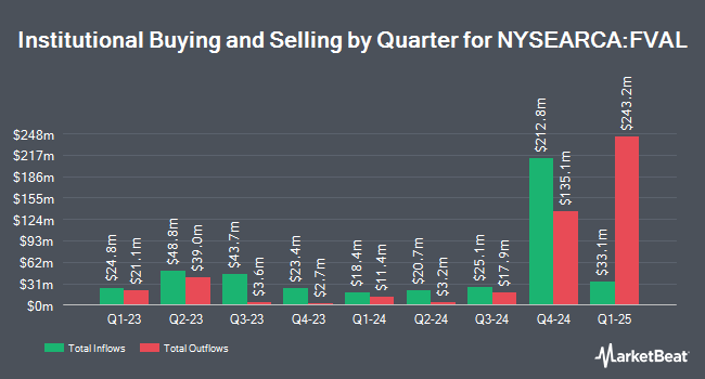 Institutional Ownership by Quarter for Fidelity Value Factor ETF (NYSEARCA:FVAL)