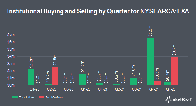 Institutional Ownership by Quarter for Invesco CurrencyShares Australian Dollar Trust (NYSEARCA:FXA)