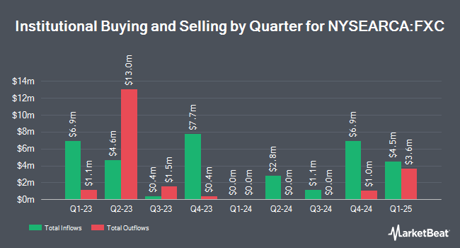 Institutional Ownership by Quarter for Invesco CurrencyShares Canadian Dollar Trust (NYSEARCA:FXC)