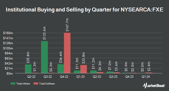 Institutional Ownership by Quarter for Invesco CurrencyShares Euro Trust (NYSEARCA:FXE)