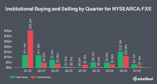 Institutional Ownership by Quarter for Invesco CurrencyShares Euro Trust (NYSEARCA:FXE)