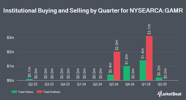 Institutional Ownership by Quarter for Amplify Video Game Leaders ETF (NYSEARCA:GAMR)