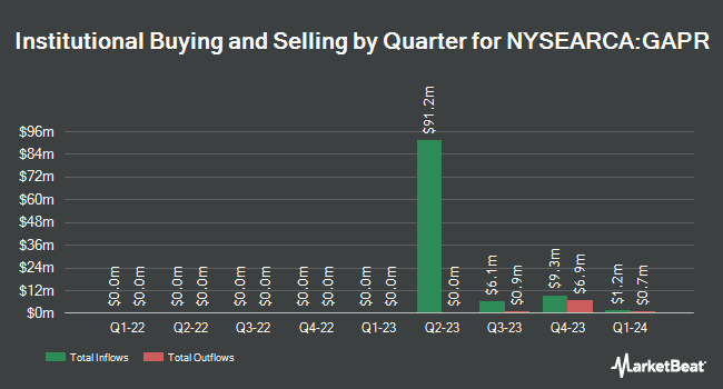 Institutional Ownership by Quarter for FT Cboe Vest U.S. Equity Moderate Buffer ETF - April (NYSEARCA:GAPR)