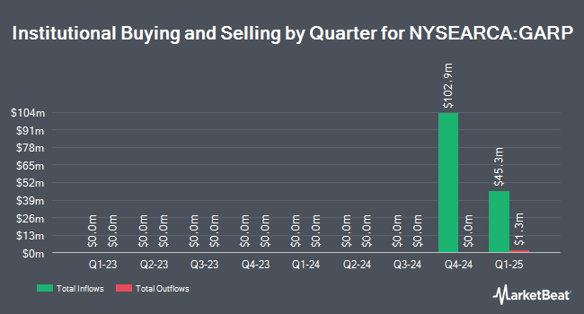 Institutional Ownership by Quarter for iShares MSCI USA Quality GARP ETF (NYSEARCA:GARP)