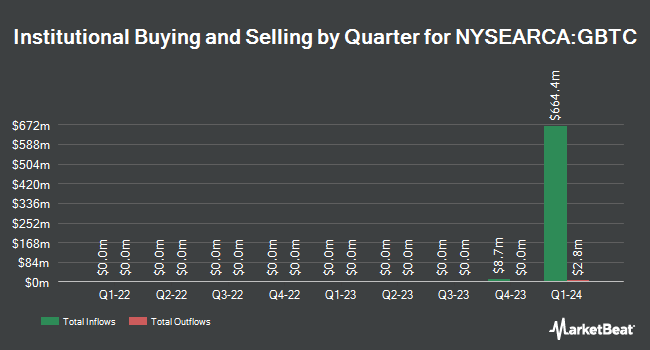 Institutional Ownership by Quarter for Grayscale Bitcoin Trust (NYSEARCA:GBTC)