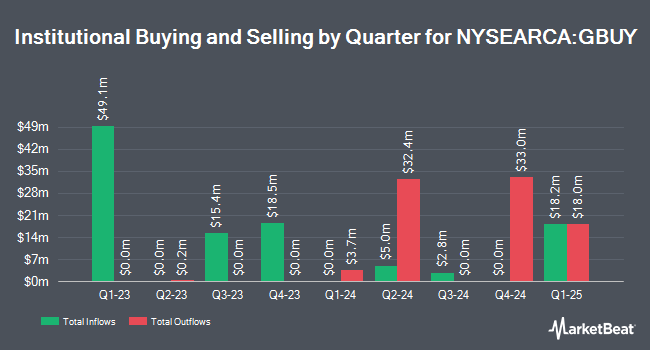 Institutional Ownership by Quarter for Goldman Sachs Future Consumer Equity ETF (NYSEARCA:GBUY)