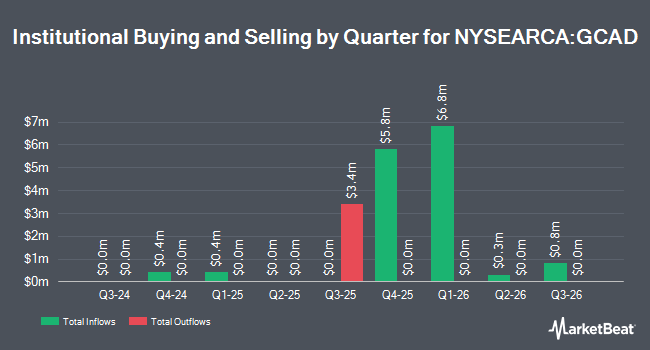 Institutional Ownership by Quarter for Gabelli Commercial Aerospace & Defense ETF (NYSEARCA:GCAD)