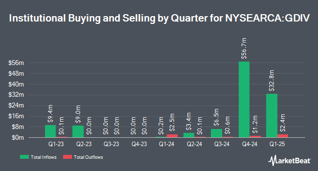 Institutional Ownership by Quarter for Harbor Dividend Growth Leaders ETF (NYSEARCA:GDIV)