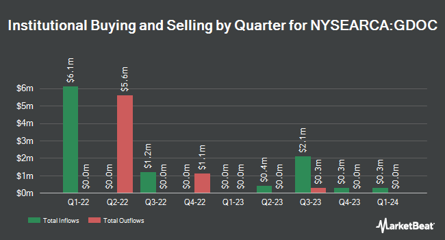 Institutional Ownership by Quarter for Goldman Sachs Future Health Care Equity ETF (NYSEARCA:GDOC)