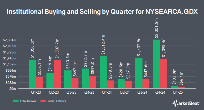 Institutional Ownership by Quarter for VanEck Gold Miners ETF (NYSEARCA:GDX)