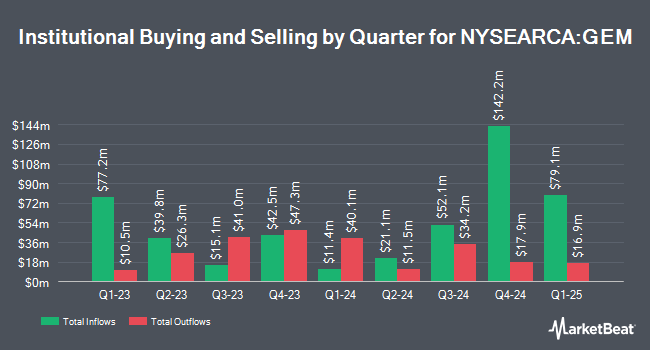 Institutional Ownership by Quarter for Goldman Sachs ActiveBeta Emerging Markets Equity ETF (NYSEARCA:GEM)