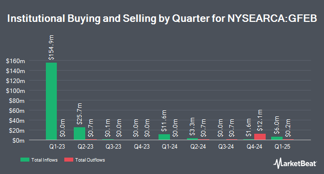 Institutional Ownership by Quarter for FT Cboe Vest U.S. Equity Moderate Buffer ETF - February (NYSEARCA:GFEB)