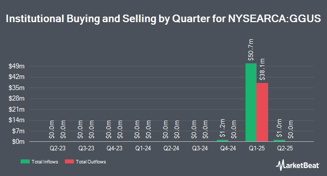 Institutional Ownership by Quarter for Goldman Sachs MarketBeta Russell 1000 Growth Equity ETF (NYSEARCA:GGUS)