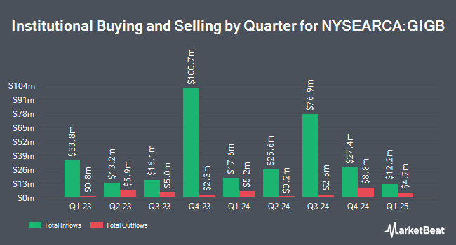 Institutional Ownership by Quarter for Goldman Sachs Access Investment Grade Corporate Bond ETF (NYSEARCA:GIGB)