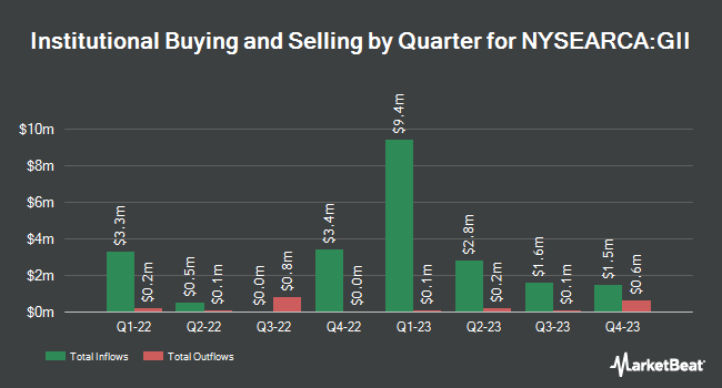 Institutional Ownership by Quarter for SPDR S&P Global Infrastructure ETF (NYSEARCA:GII)
