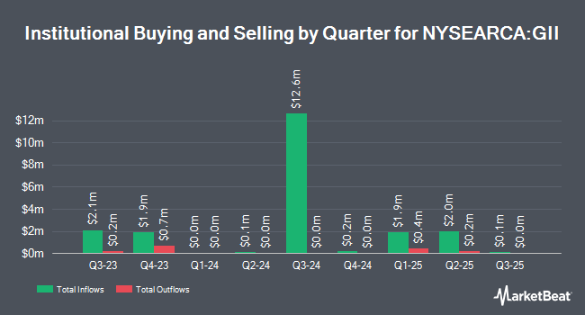 Institutional Ownership by Quarter for SPDR S&P Global Infrastructure ETF (NYSEARCA:GII)