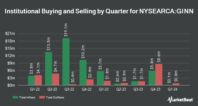 Institutional Ownership by Quarter for Goldman Sachs Innovate Equity ETF (NYSEARCA:GINN)