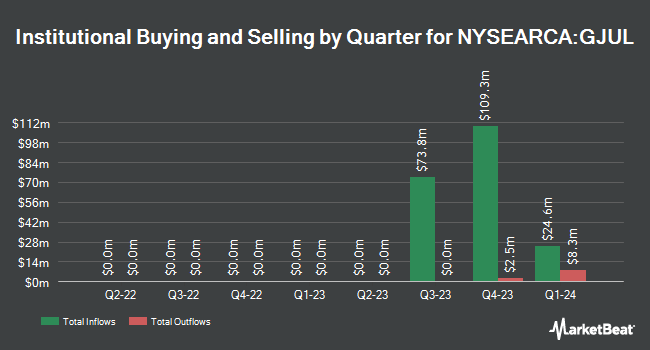 Institutional Ownership by Quarter for FT Cboe Vest U.S. Equity Moderate Buffer ETF - July (NYSEARCA:GJUL)