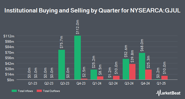 Institutional Ownership by Quarter for FT Cboe Vest U.S. Equity Moderate Buffer ETF - July (NYSEARCA:GJUL)