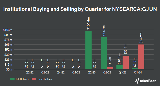 Institutional Ownership by Quarter for FT Cboe Vest U.S. Equity Moderate Buffer ETF - June (NYSEARCA:GJUN)