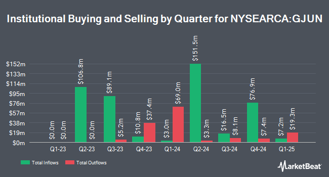 Institutional Ownership by Quarter for FT Cboe Vest U.S. Equity Moderate Buffer ETF - June (NYSEARCA:GJUN)