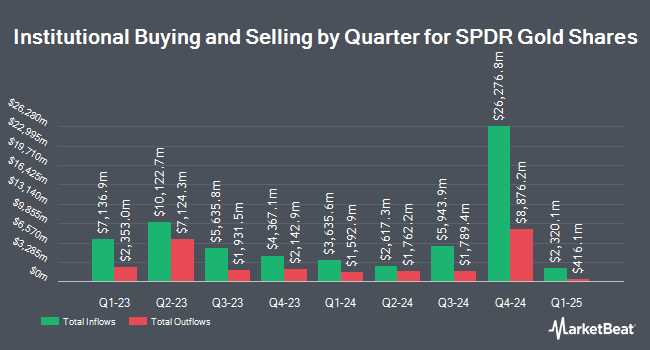 Institutional Ownership by Quarter for SPDR Gold Shares (NYSEARCA:GLD)